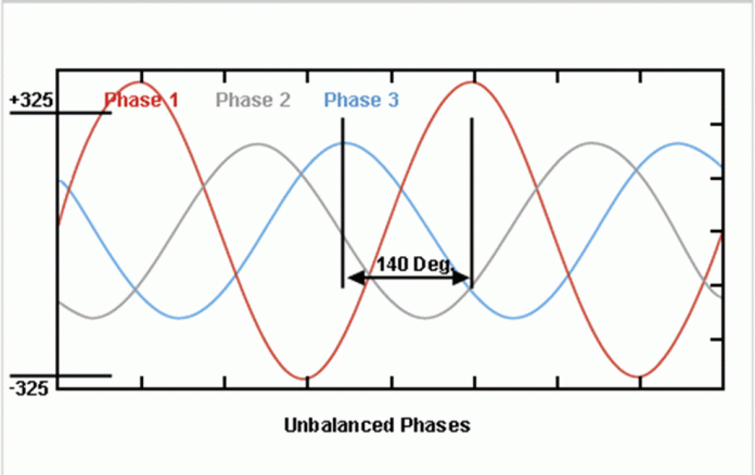 The Harm of Three-phase Current Unbalance in Transformer